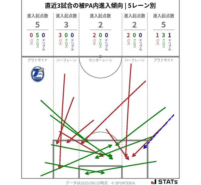 被PA内への進入傾向
