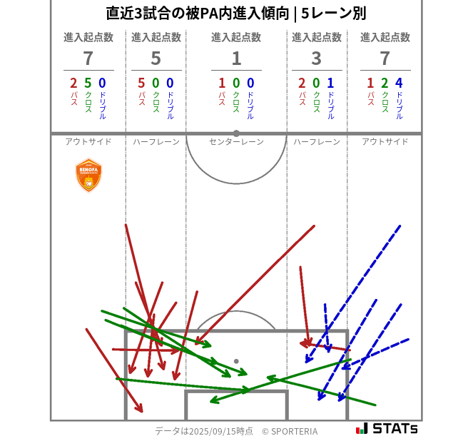 被PA内への進入傾向