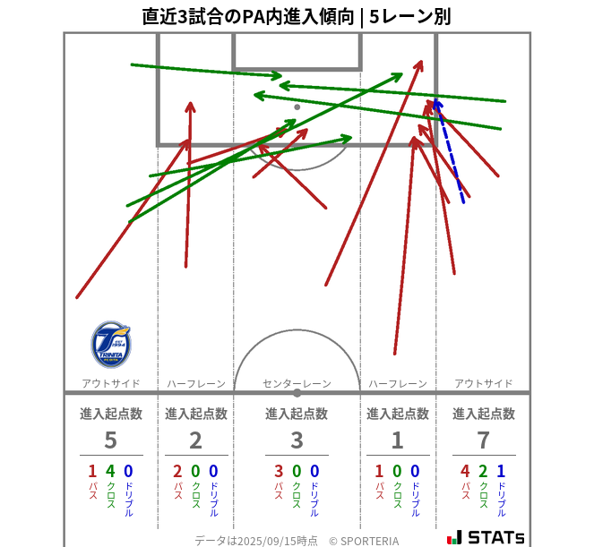 PA内への進入傾向