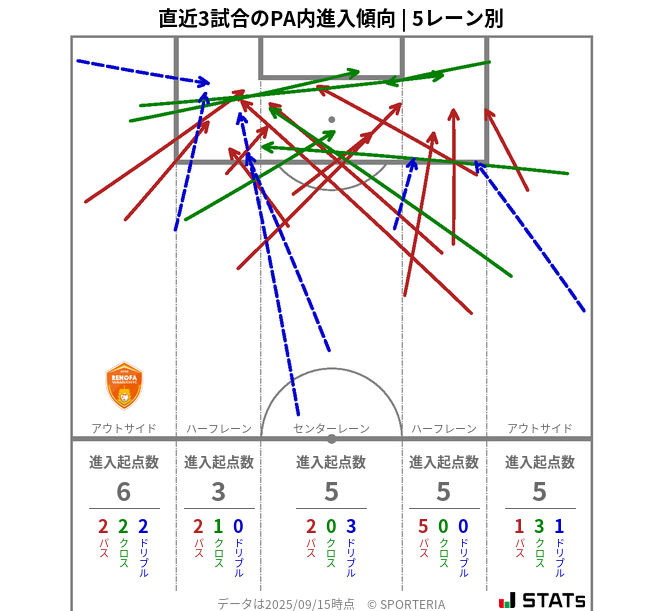 PA内への進入傾向