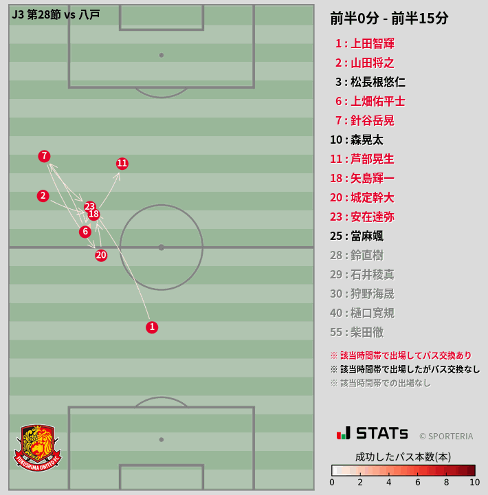 時間帯別パスネットワーク図