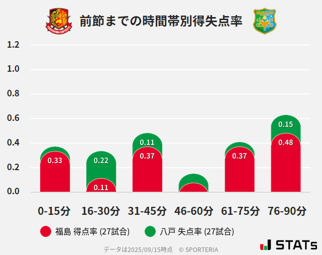 時間帯別得失点率