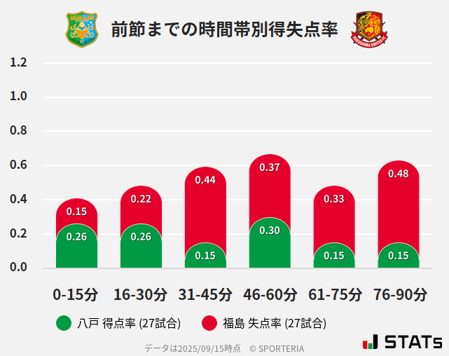時間帯別得失点率
