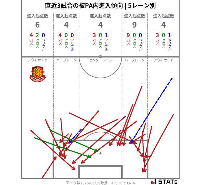被PA内への進入傾向