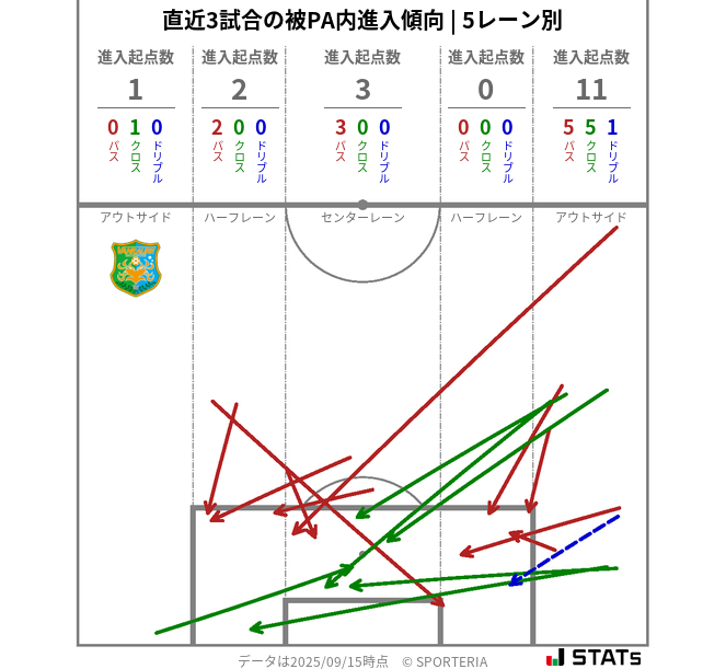 被PA内への進入傾向