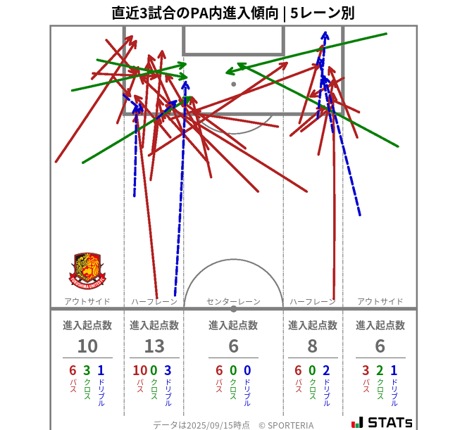PA内への進入傾向