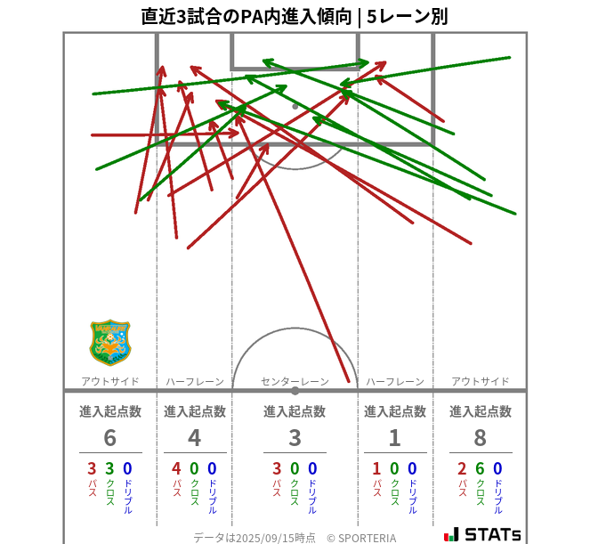 PA内への進入傾向