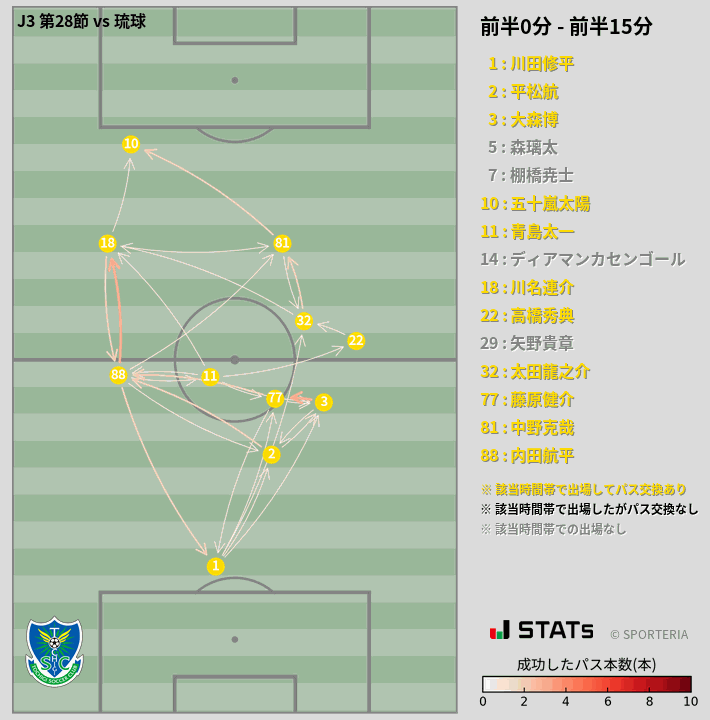 時間帯別パスネットワーク図