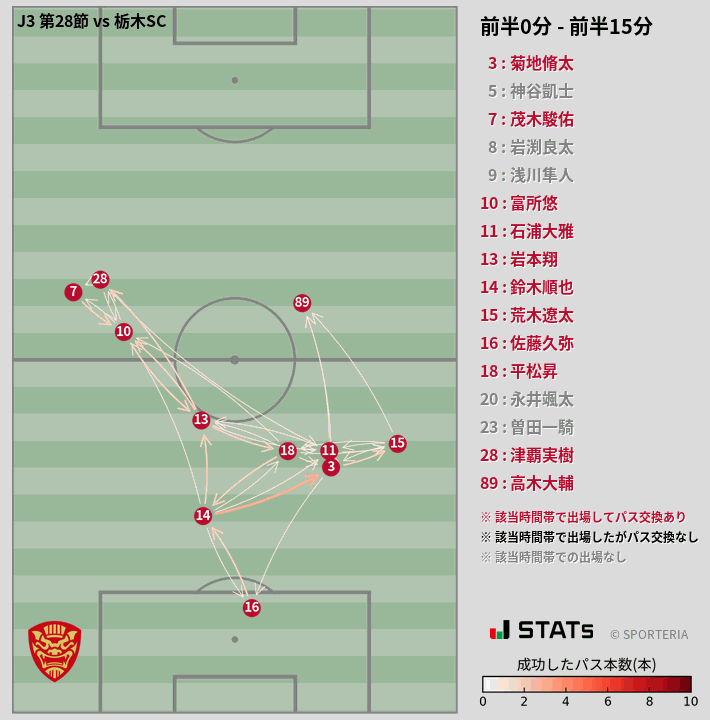 時間帯別パスネットワーク図