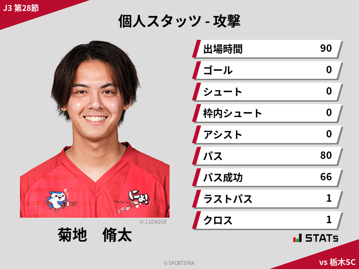 攻撃スタッツ - 菊地　脩太