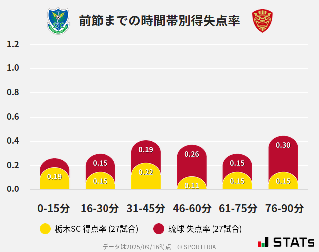 時間帯別得失点率