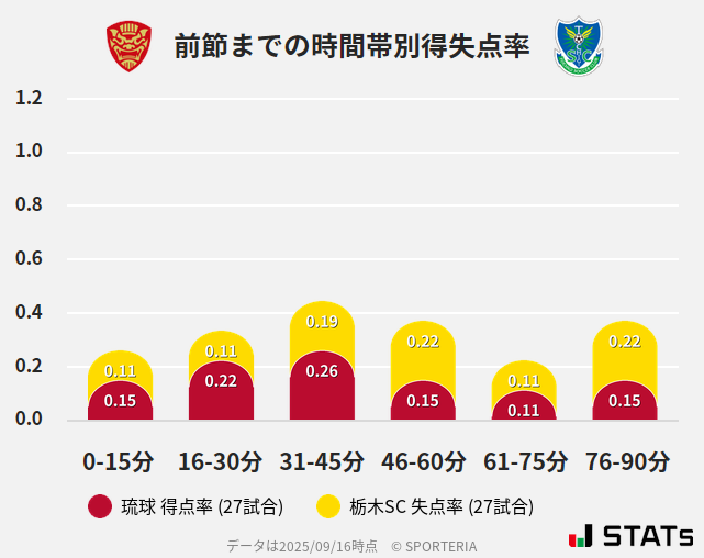 時間帯別得失点率