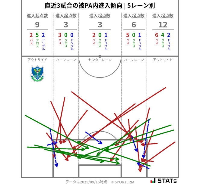被PA内への進入傾向