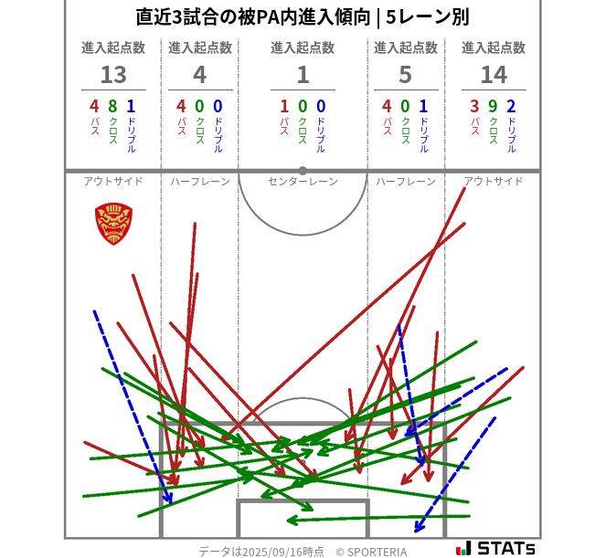 被PA内への進入傾向