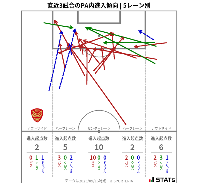 PA内への進入傾向