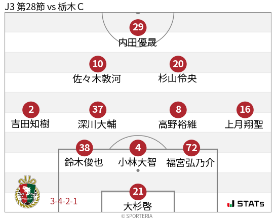 フォーメーション図