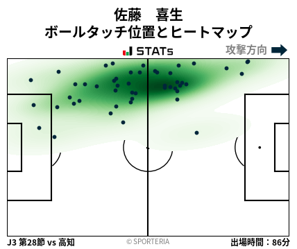ヒートマップ - 佐藤　喜生