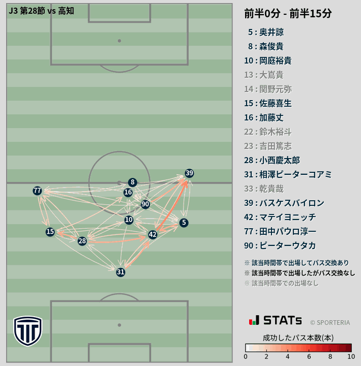 時間帯別パスネットワーク図