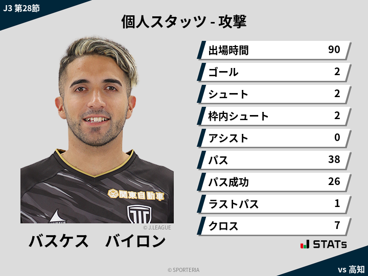 攻撃スタッツ - バスケス　バイロン