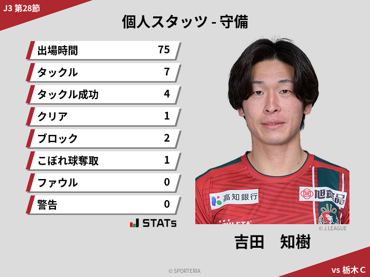 守備スタッツ - 吉田　知樹