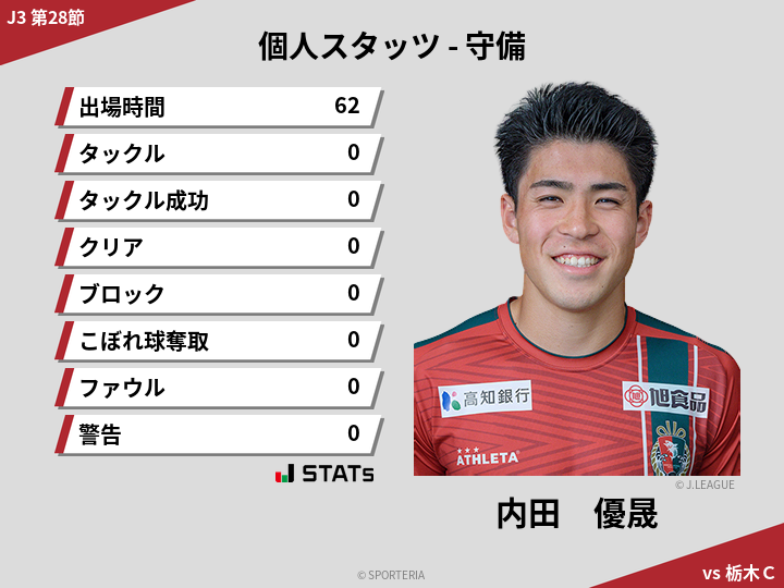 守備スタッツ - 内田　優晟