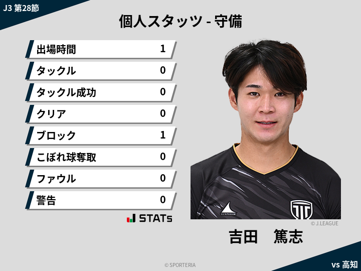 守備スタッツ - 吉田　篤志