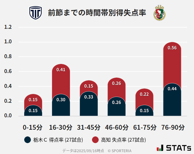時間帯別得失点率