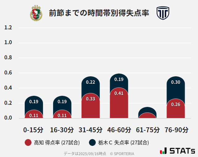 時間帯別得失点率