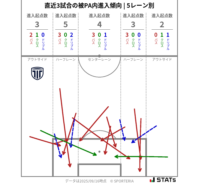 被PA内への進入傾向