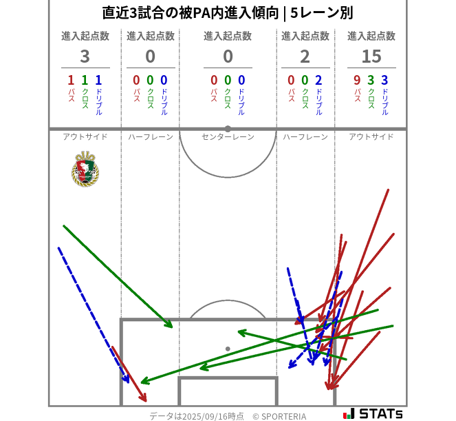 被PA内への進入傾向