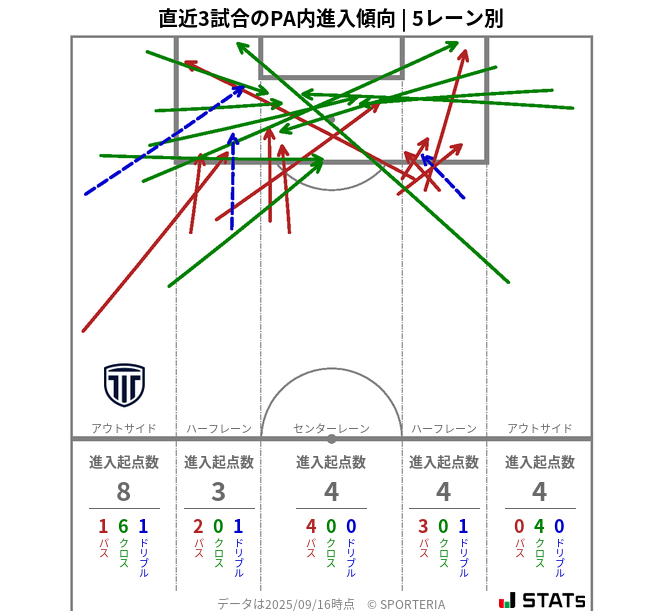 PA内への進入傾向