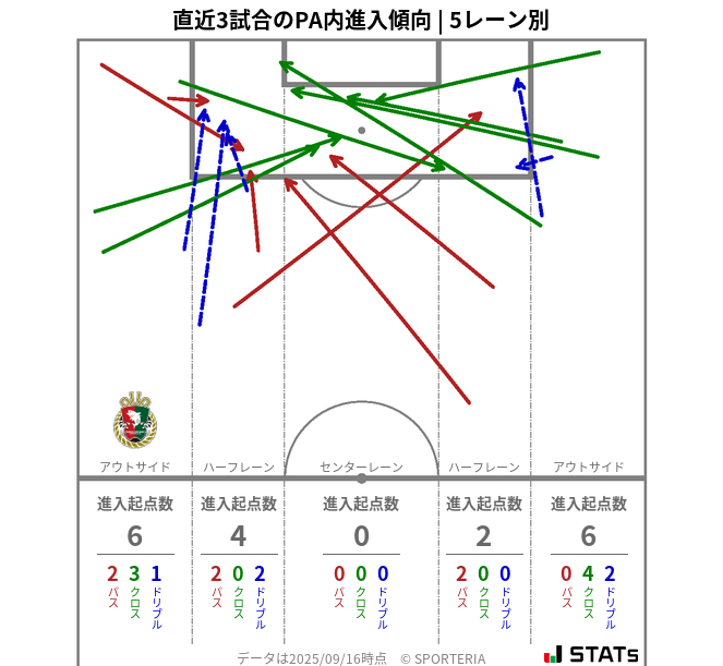 PA内への進入傾向