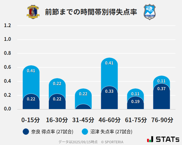時間帯別得失点率