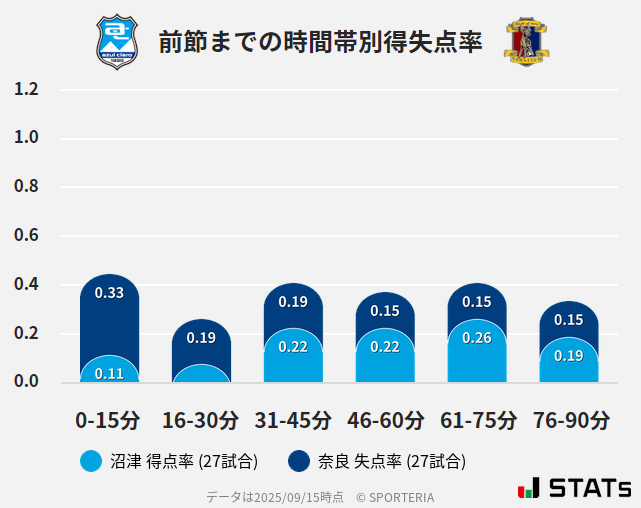 時間帯別得失点率