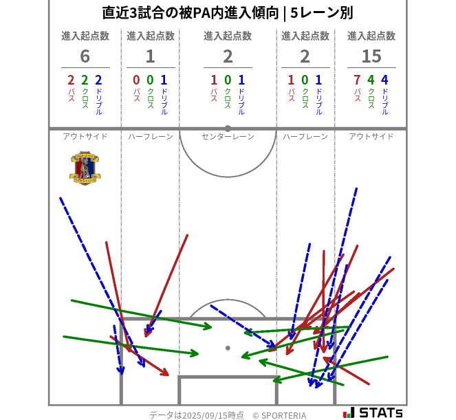 被PA内への進入傾向