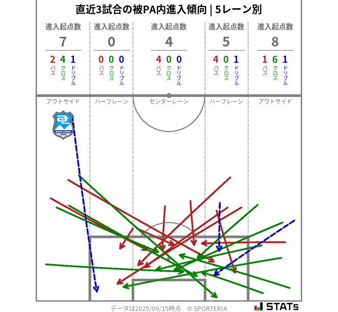 被PA内への進入傾向