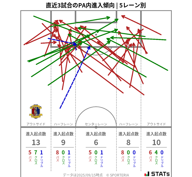 PA内への進入傾向