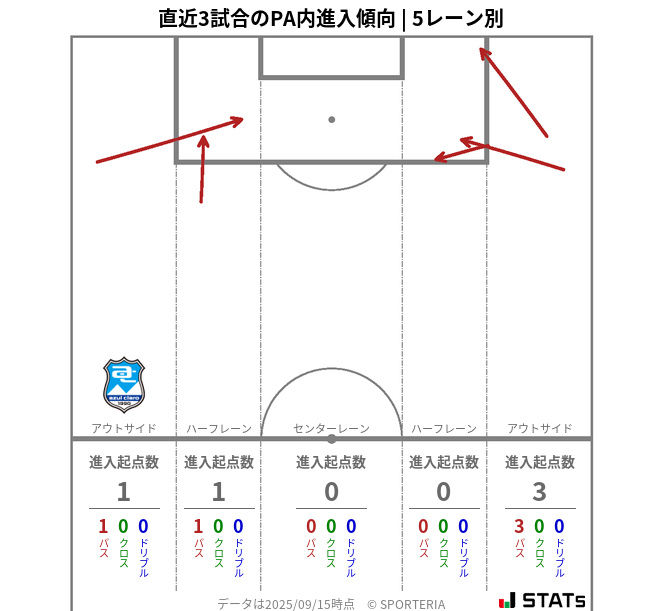 PA内への進入傾向
