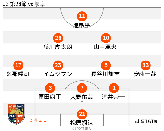 フォーメーション図