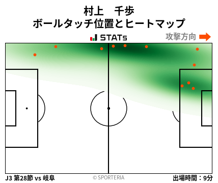 ヒートマップ - 村上　千歩