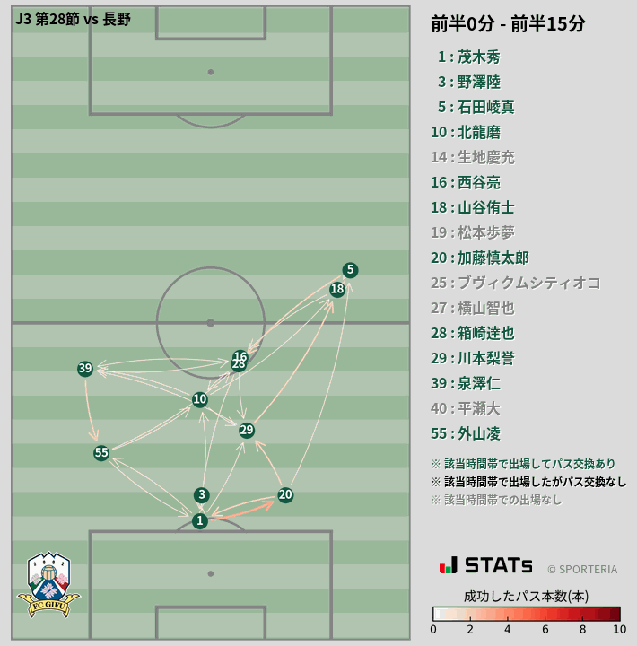 時間帯別パスネットワーク図