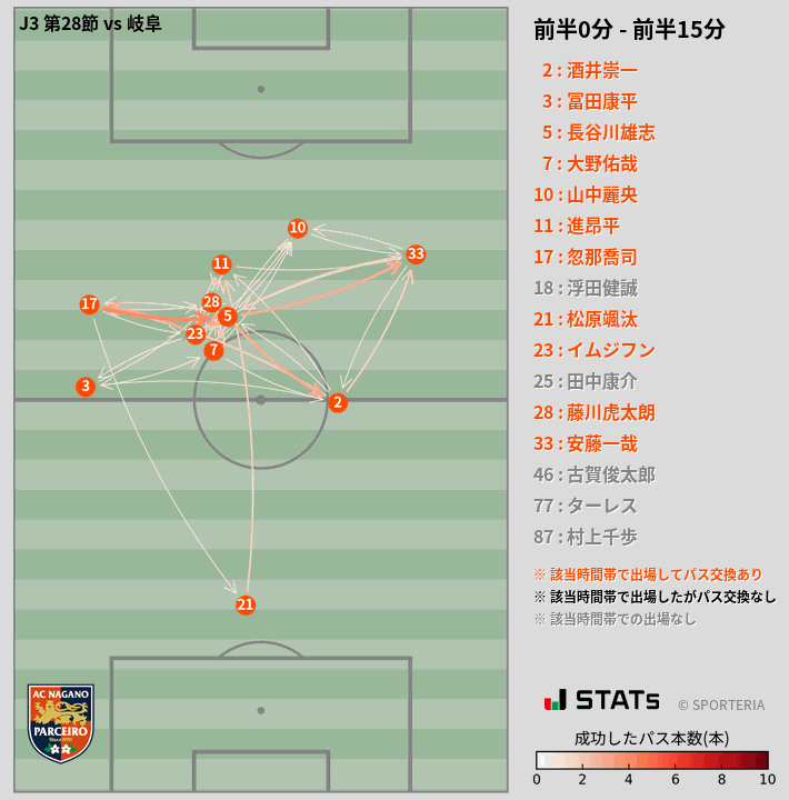 時間帯別パスネットワーク図