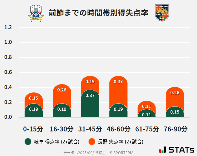 時間帯別得失点率