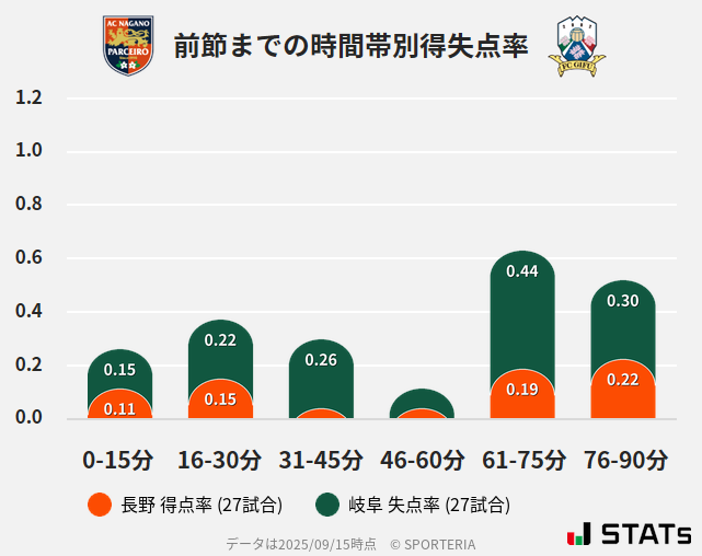 時間帯別得失点率