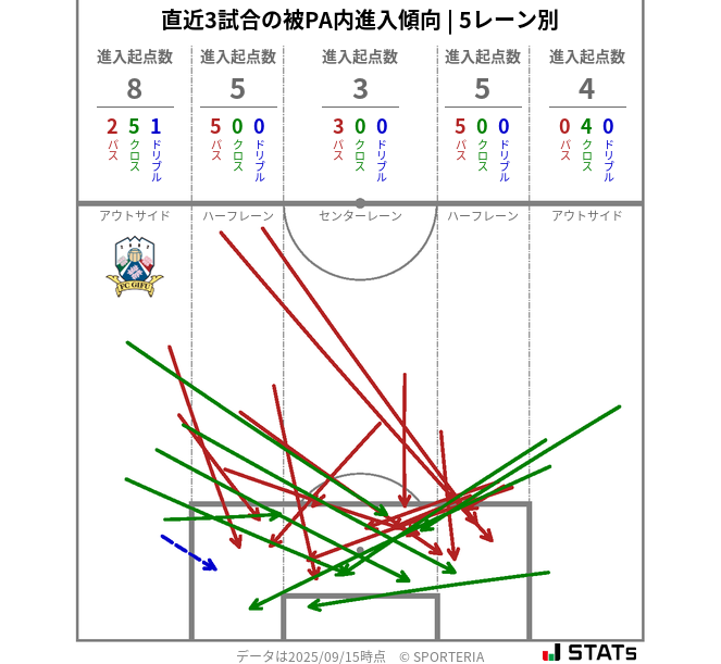 被PA内への進入傾向