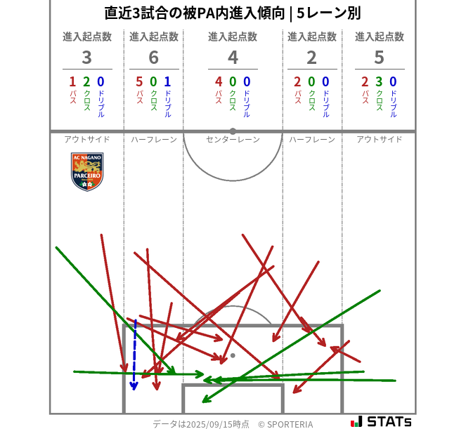 被PA内への進入傾向