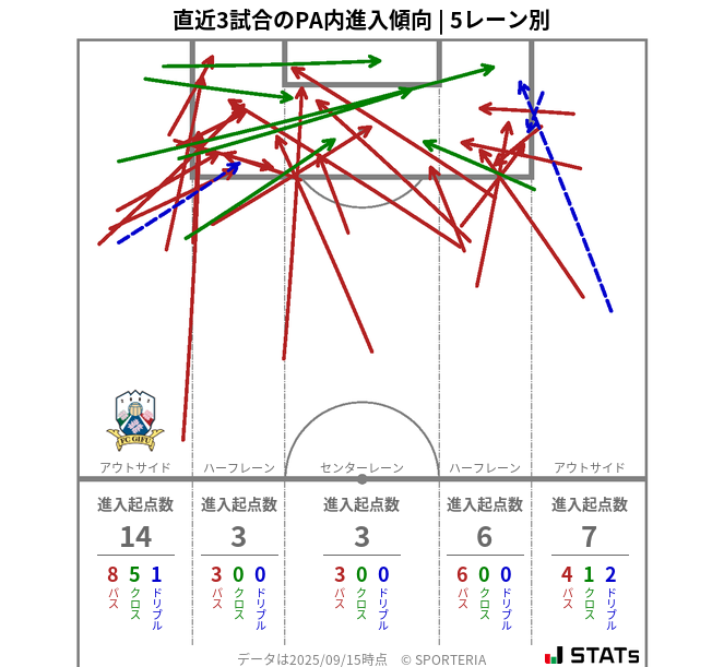PA内への進入傾向