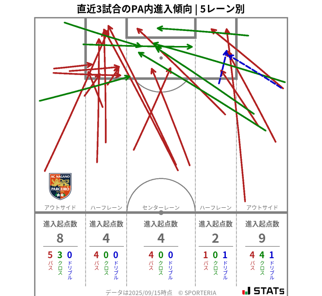 PA内への進入傾向