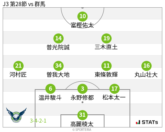フォーメーション図