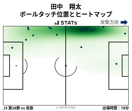 ヒートマップ - 田中　翔太
